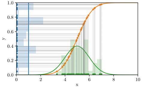 1 Illustration Of The Inverse Transform Sampling Procedure The Green Download Scientific