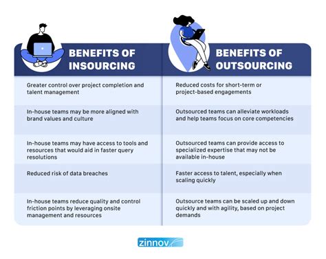 Insourcing Vs Outsourcing Choose The Right Model Zinnov