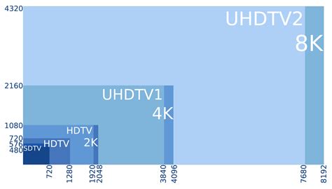 8K vs 4K - The Differences between 8k and 4k TV Screens