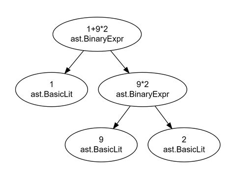 Go AST 浅析与CTF中的实战运用 - 跳跳糖