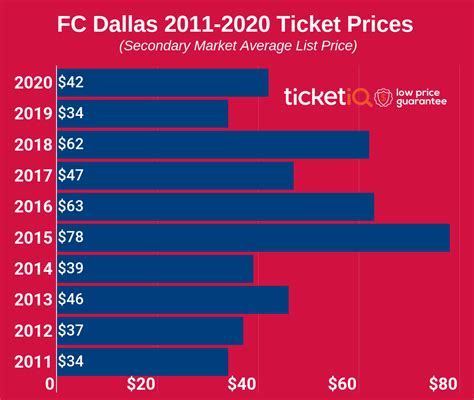 How To Find The Cheapest FC Dallas Tickets + Face Value Options