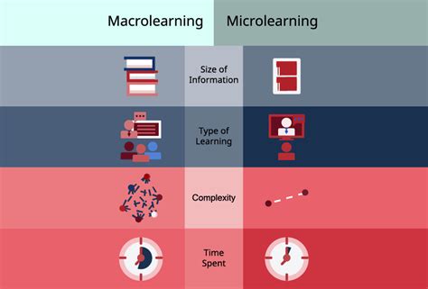 How To Use Microlearning In Corporate Training