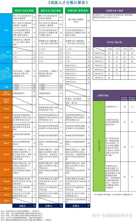 做IT申请日本高度人才，出了日语N1之外还有没有加分的证书，国内的软考、数据库、网络工程师证书加分嘛？ - 知乎