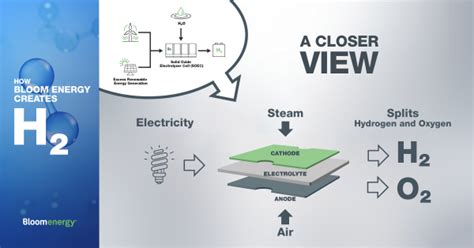 Sofc Maker Bloom Energy Announces Initial Strategy For Hydrogen Market