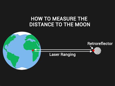 Moon Distance From Earth Chart