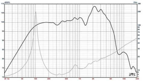 Simple Fender Hot Rod Mod II Swap Out Your Speaker Guitar Gear