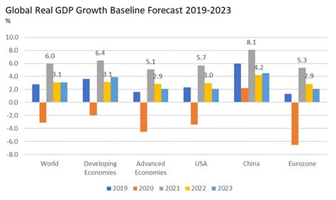 Global Economic Outlook Q2 2022