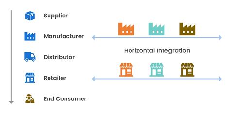 Horizontal Vs Vertical Integration