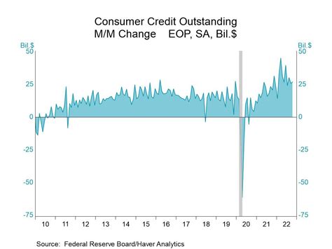 U S Consumer Credit Growth Increases In October Haver Analytics