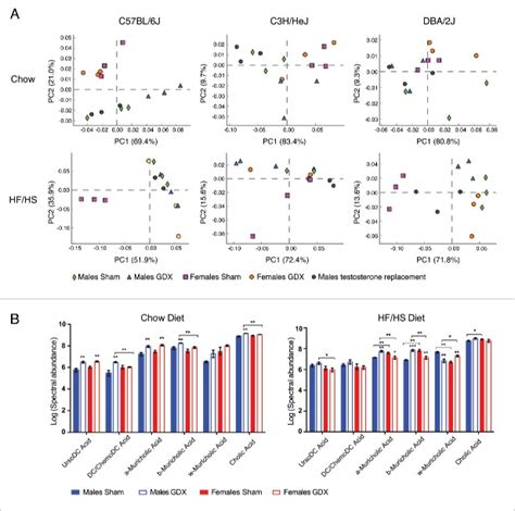 Sex Differences And Hormonal Effects On Gut Microbiota Composition In Mice PMC
