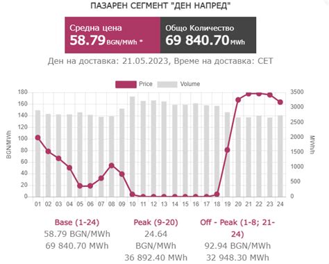 Втори ден се отчита нулева цена на тока в България | Родопи Инфо