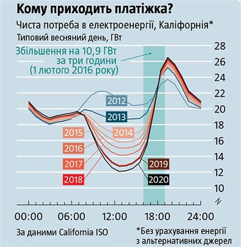 ВИЭ, «умные» сети и батареи могут погубить традиционную энергетику ...