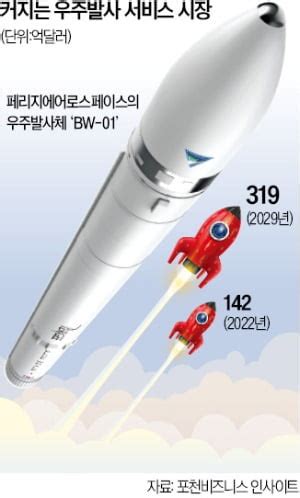 한국판 스페이스X 꿈꾸는 벤처 로켓 재사용 기술개발 속도낸다 네이트 뉴스