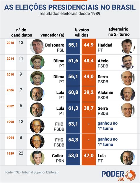 Candidatos A Presidencia Que Morreu - Conheça os pré-candidatos à Presidência
