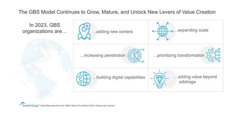 The GBS Model Continues To Grow Mature And Unlock New Levers Of Value