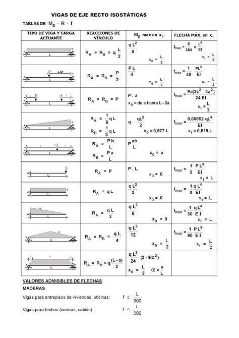 Tabela De Reações Em Vigas Isostáticas Teorias Das Estruturas