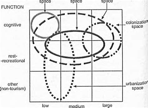 Relations Between Types Of Tourism Space And The Character And