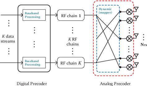 Figure From Deep Learning Assisted Hybrid Precoding With Dynamic