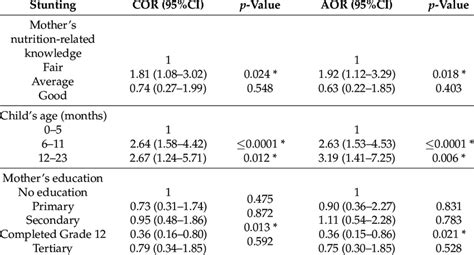 Association Of Stunting With Covariates Download Scientific Diagram