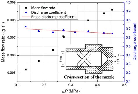 Mass Flow Rate And Discharge Coefficient Versus Pressure Difference