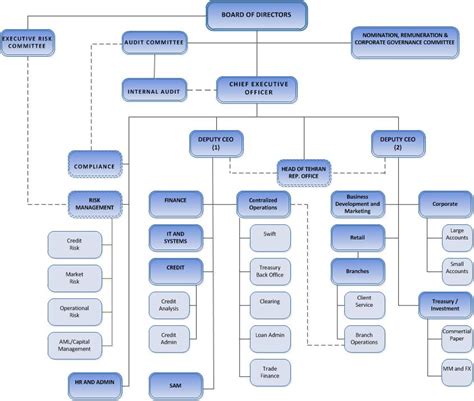 Bank Organizational Chart A Visual Reference Of Charts Chart Master