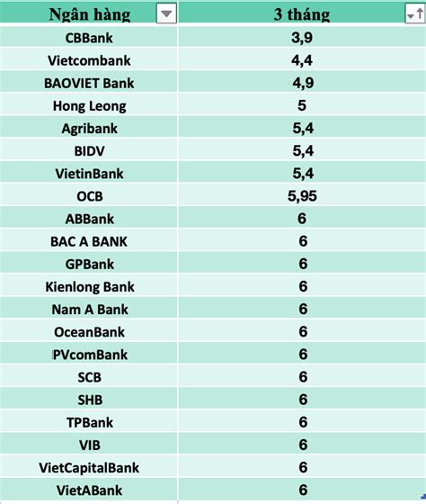Lãi Suất Ngân Hàng Hôm Nay So Sánh Lãi Suất Các Ngân Hàng Từ 8 5 9 3
