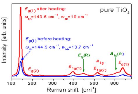 Raman Scattering Spectra For S11 Sample Golubović Et Al 2009b Рис