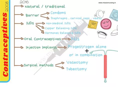 Reproductive Health Neet Notes Mission Nursing