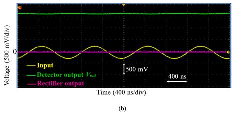 Advanced Sensors Will Automatically Determine The Amplitude Of The Wave - RYZE Superfoods