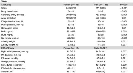 Abstract Sex Differences In Acute Decompensated Heart Failure A Pooled Analysis