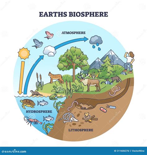 Earth Biosphere With Atmosphere, Hydrosphere And Lithosphere Outline ...