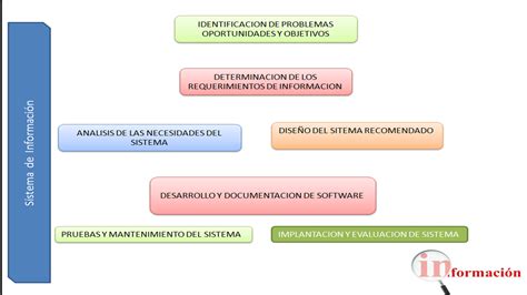 Sistemas De InformaciÓn Modelos De Analisis De InformaciÓn