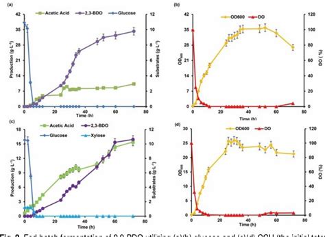 Pdf Utilization Of Corncob Hydrolysate Enables 23 Butanediol