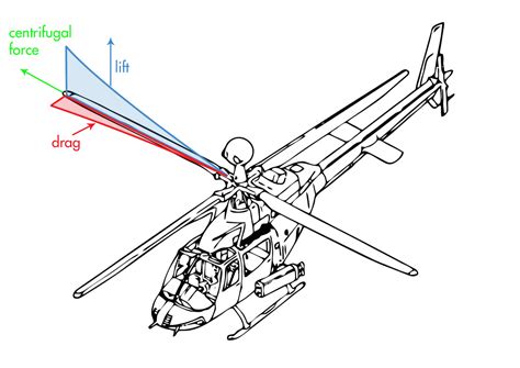 Forces acting on a helicopter