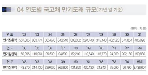 코로나 확장재정 부메랑내년 국고채 만기 90조 사상 최대