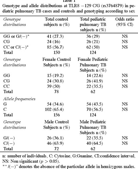 Table 1 From Relationship Between Toll Like Receptor 8 Gene Polymorphisms And Pediatric