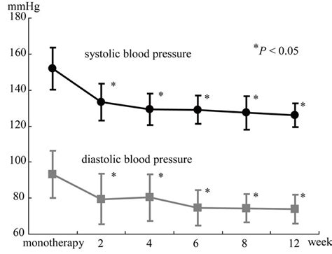 Efficacy And Tolerability Of Candesartan Cilexetil And Amlodipine In