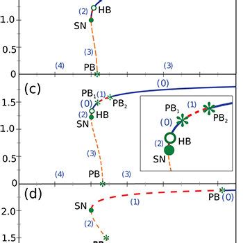 Color Online Bifurcation Diagrams For And Different Values Of