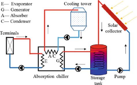 Solar absorption space cooling system | Download Scientific Diagram