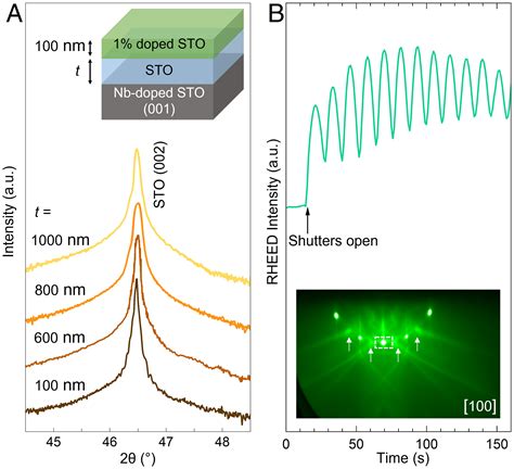 Epitaxial Srtio3 Films With Dielectric Constants Exceeding 25 000 Pnas