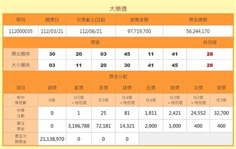 大樂透「上看1億」頭獎槓龜 貳獎1注獨得可拿319萬