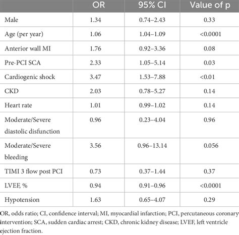 Variables Associated In Hospital Mortality In Multivariate Analysis