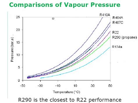 R290 Pressure Temperature Chart Pdf 47 Off