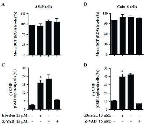 Effects Of Z Vad On Ros And Gsh Levels In Ebselen Treated A549 And