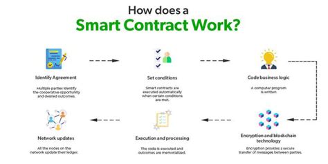 Smart Contracts In Blockchain Geeksforgeeks