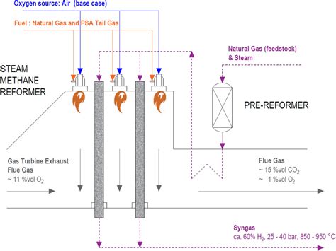 Frontiers Sequential Combustion In Steam Methane Reformers For