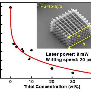 Raman Spectra Of TPP Microstructures Fabricated Using The Acry Resin