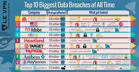 The Top 10 Biggest Data Breaches Of All Time