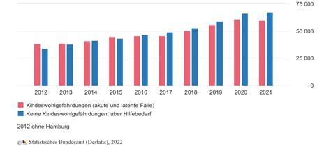 Kindeswohlgefährdungen bleiben auch 2021 auf hohem Niveau