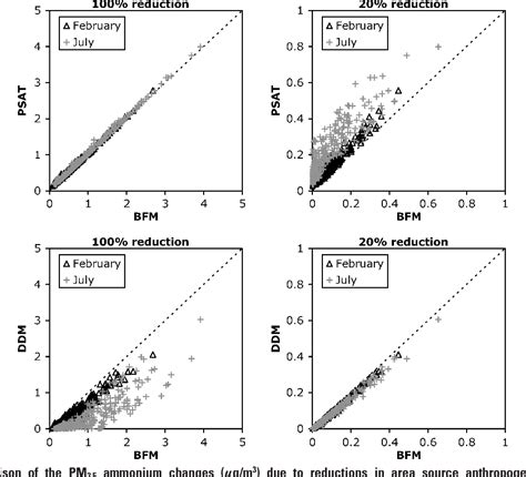 Pdf Comparison Of Source Apportionment And Sensitivity Analysis In A